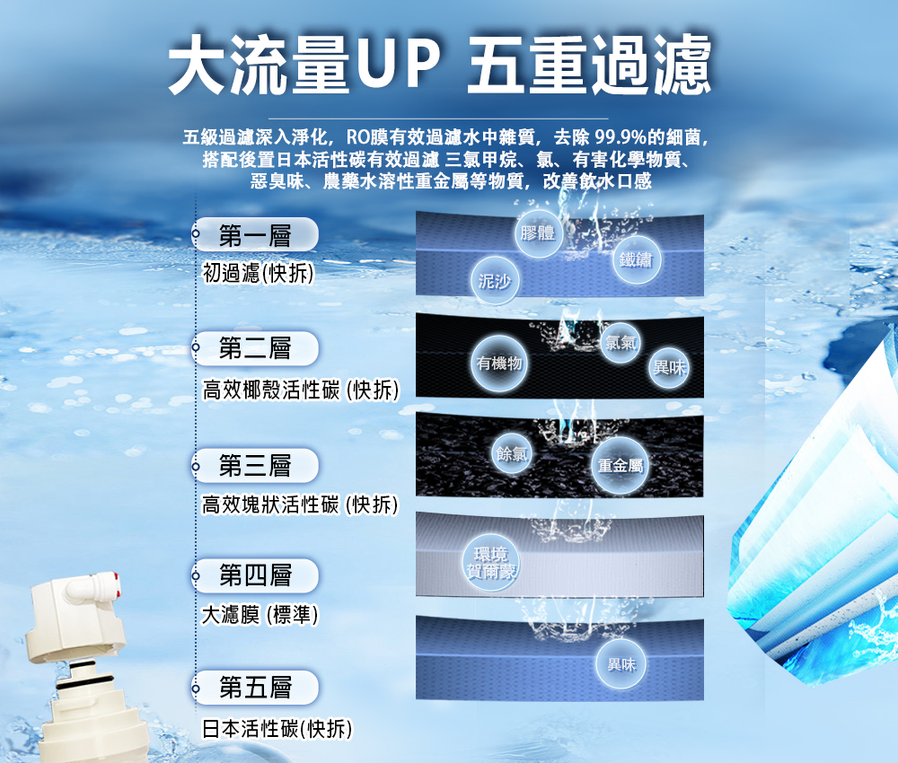 【禾迪宣】EGQ-8801 廚下淨水器大流量 快速裝水 每分鐘2100cc以上 過濾重金屬,氯等有害物質，0.1奈米精密過濾器